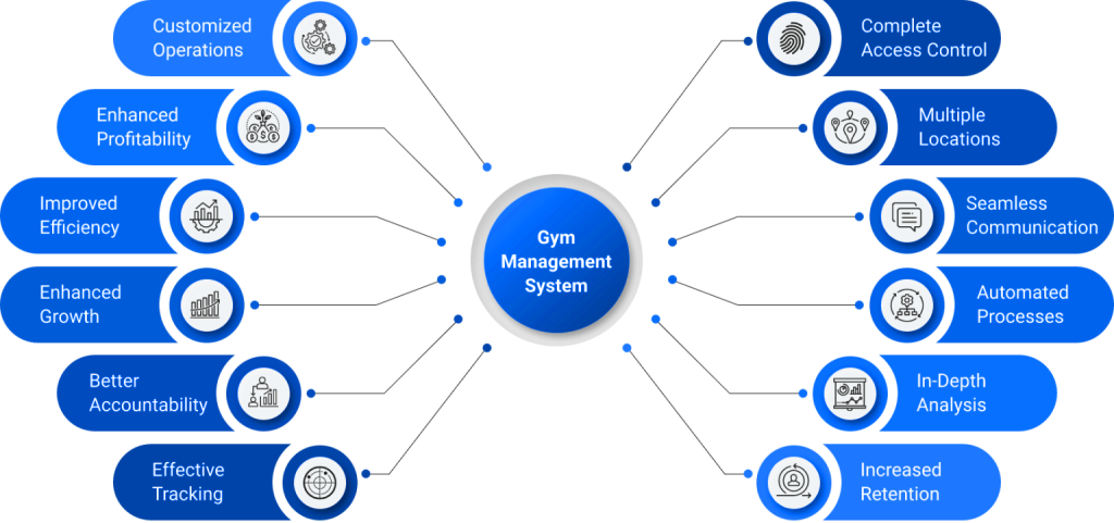 Infographic showing the benefits of Gym Management System | Shabakah Fitness Booking Software.